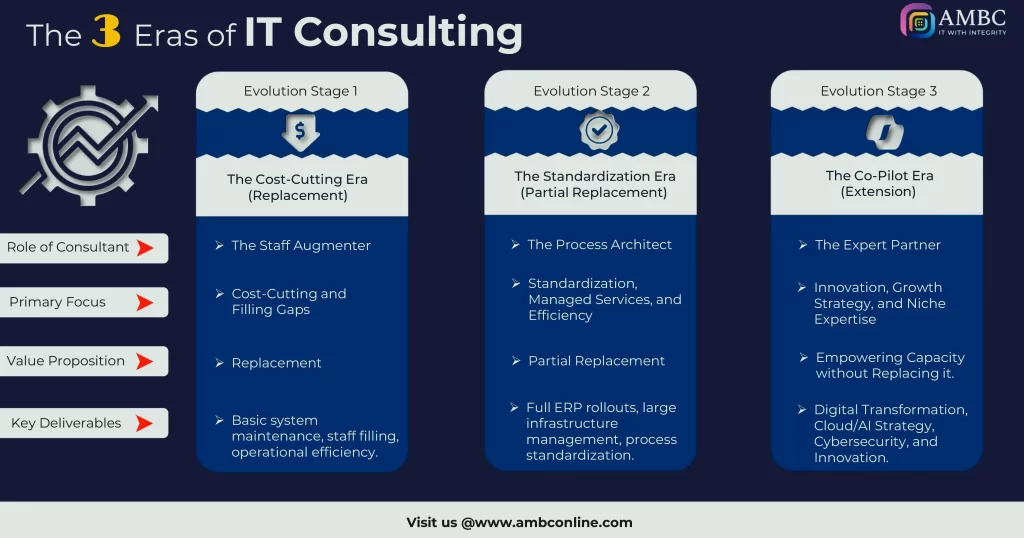 The Evolution and benefits of IT Consulting in each era